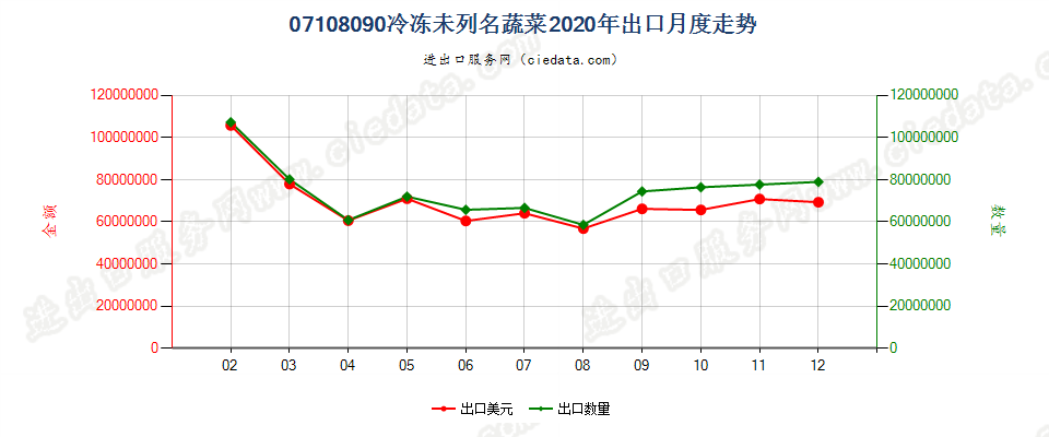 07108090冷冻未列名蔬菜出口2020年月度走势图