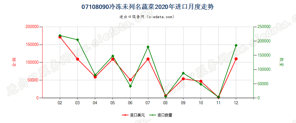 07108090冷冻未列名蔬菜进口2020年月度走势图