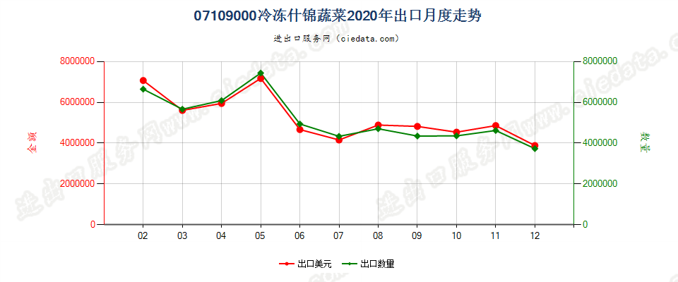 07109000冷冻什锦蔬菜出口2020年月度走势图