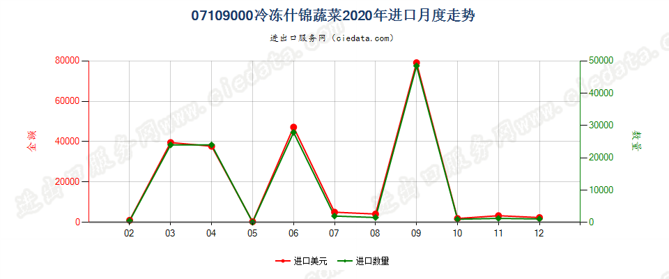 07109000冷冻什锦蔬菜进口2020年月度走势图