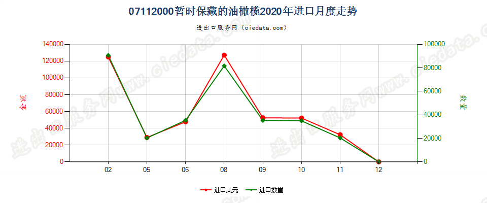 07112000暂时保藏的油橄榄进口2020年月度走势图