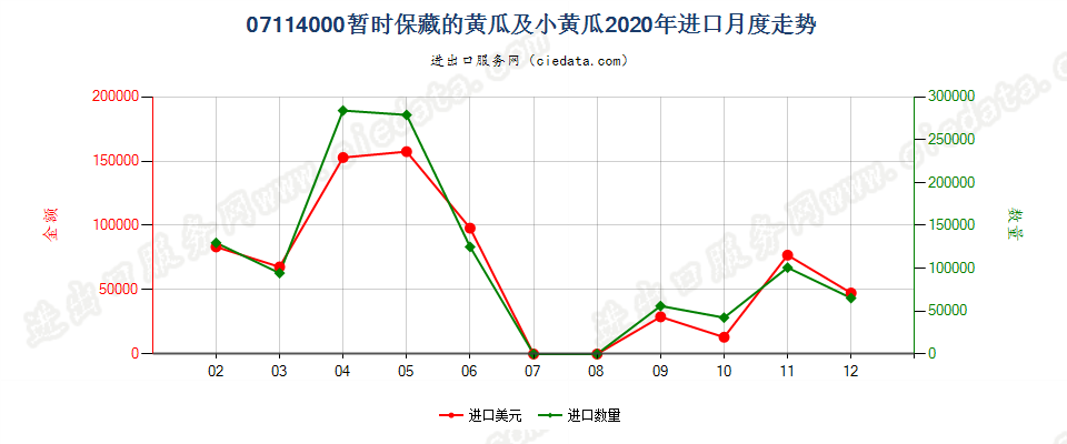 07114000暂时保藏的黄瓜及小黄瓜进口2020年月度走势图