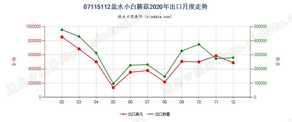 07115112盐水小白蘑菇出口2020年月度走势图