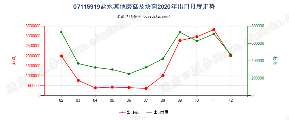 07115919盐水其他磨菇及块菌出口2020年月度走势图