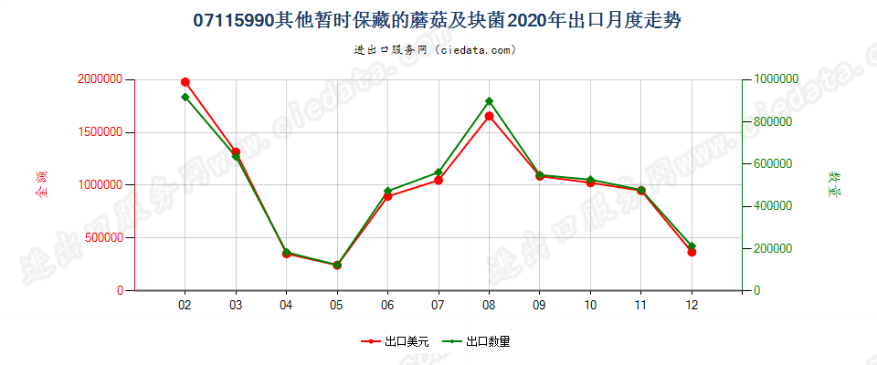 07115990其他暂时保藏的蘑菇及块菌出口2020年月度走势图