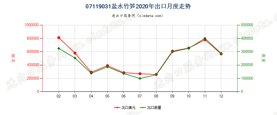 07119031盐水竹笋出口2020年月度走势图