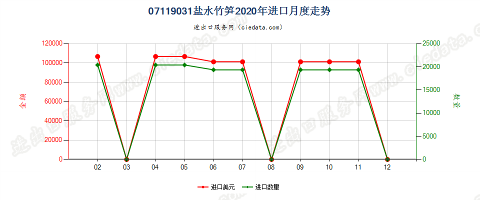 07119031盐水竹笋进口2020年月度走势图