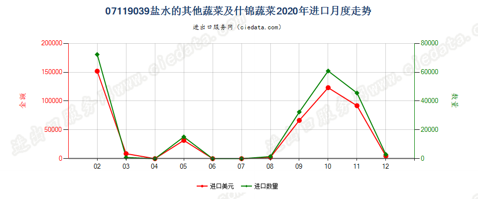 07119039盐水的其他蔬菜及什锦蔬菜进口2020年月度走势图