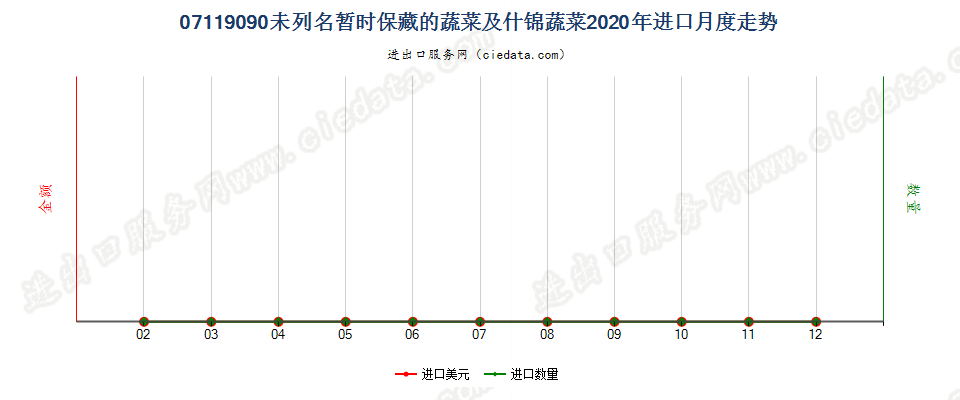 07119090未列名暂时保藏的蔬菜及什锦蔬菜进口2020年月度走势图