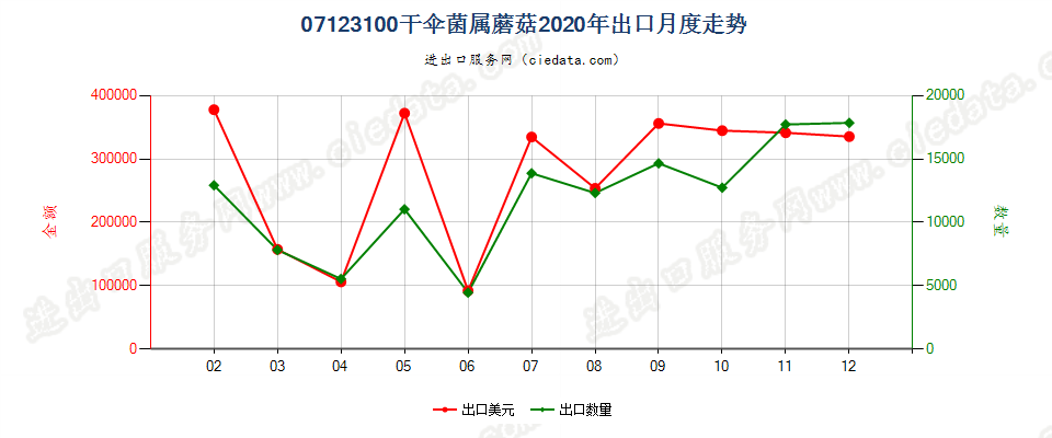 07123100干伞菌属蘑菇出口2020年月度走势图