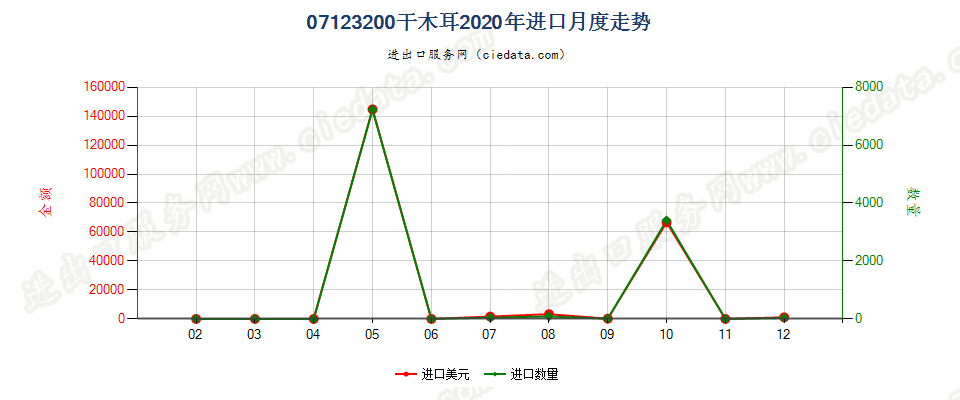 07123200干木耳进口2020年月度走势图