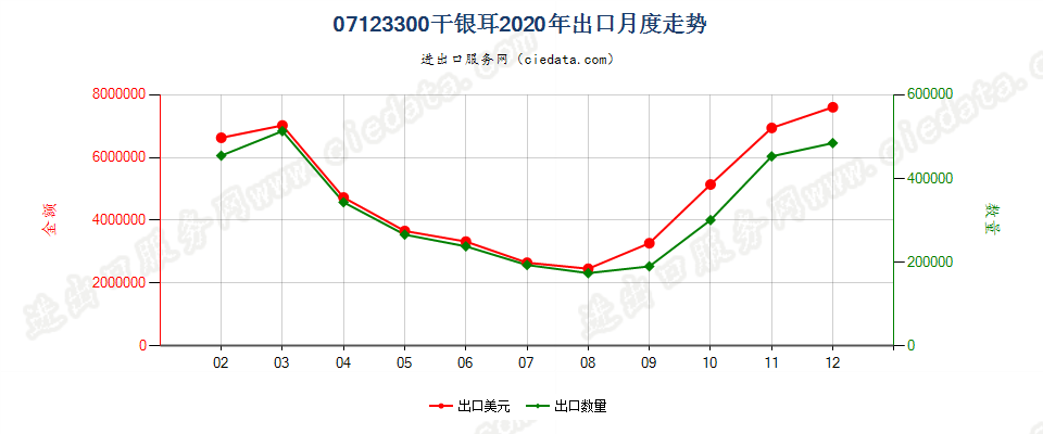 07123300干银耳出口2020年月度走势图