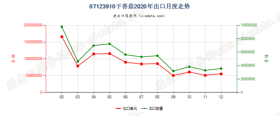 07123910(2022STOP)干香菇出口2020年月度走势图