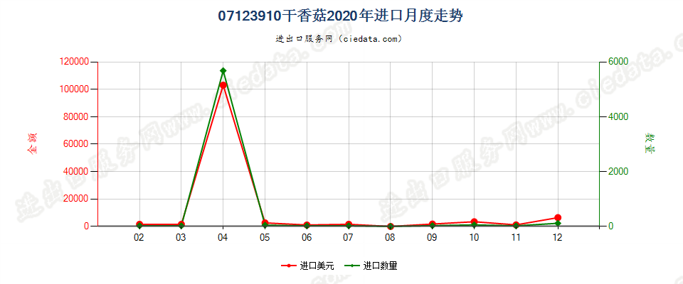 07123910(2022STOP)干香菇进口2020年月度走势图