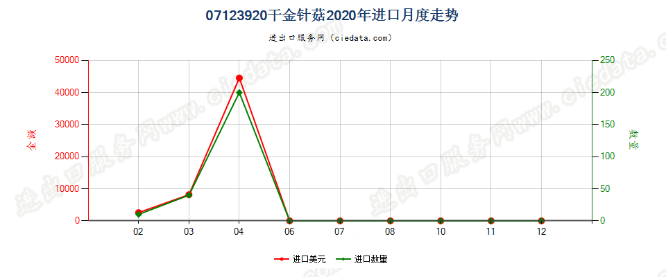 07123920干金针菇进口2020年月度走势图