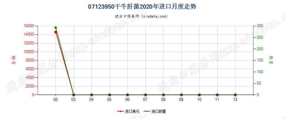 07123950干牛肝菌进口2020年月度走势图