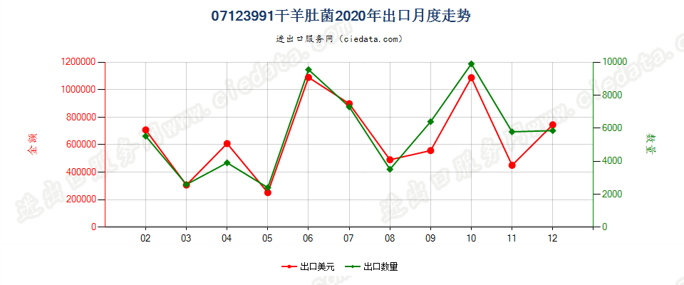 07123991干羊肚菌出口2020年月度走势图