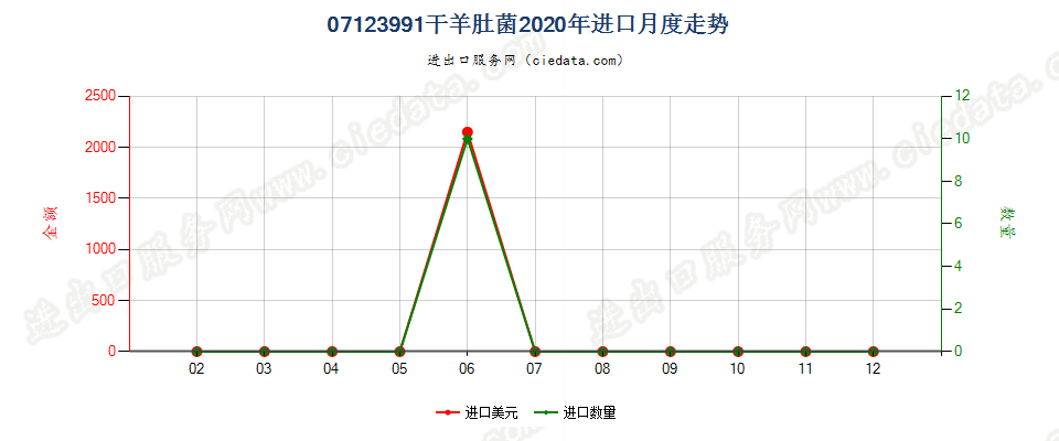 07123991干羊肚菌进口2020年月度走势图