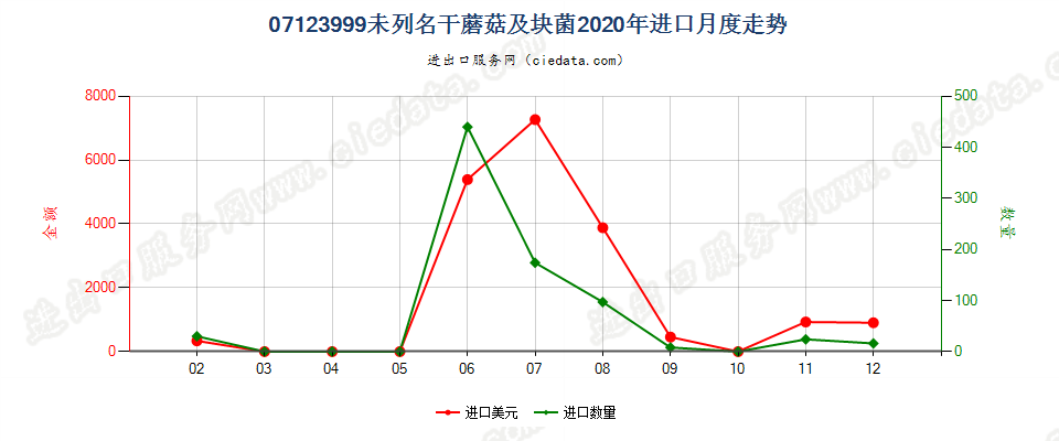 07123999未列名干蘑菇及块菌进口2020年月度走势图