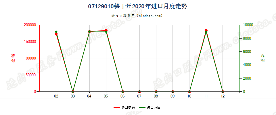 07129010笋干丝进口2020年月度走势图