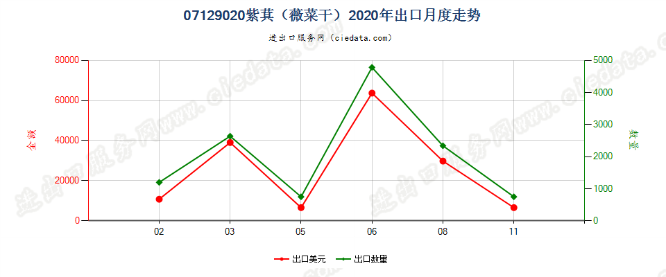 07129020紫萁（薇菜干）出口2020年月度走势图