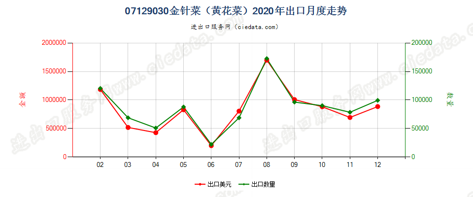 07129030金针菜（黄花菜）出口2020年月度走势图