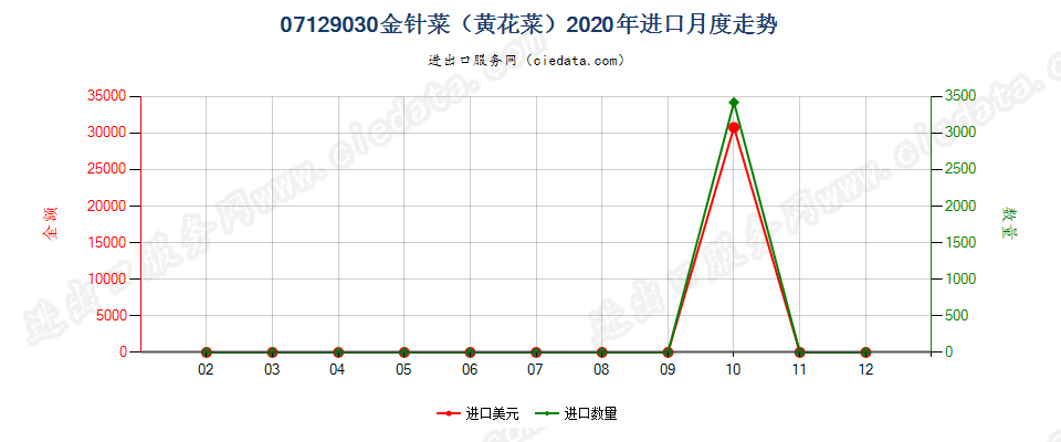 07129030金针菜（黄花菜）进口2020年月度走势图