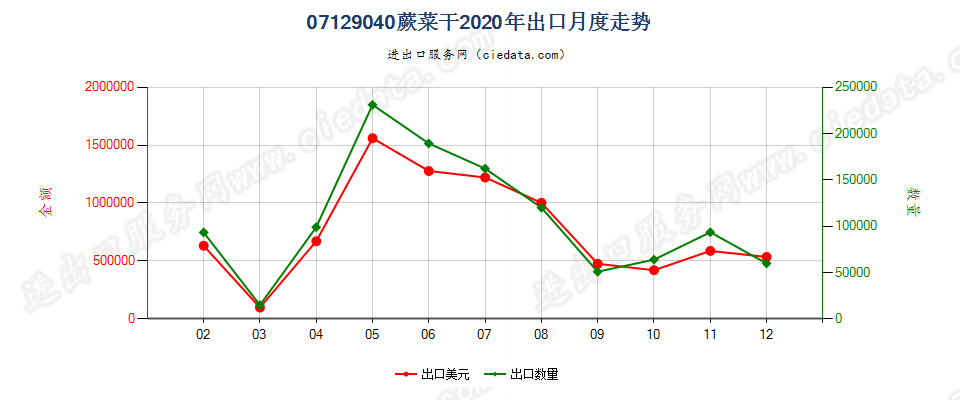 07129040蕨菜干出口2020年月度走势图