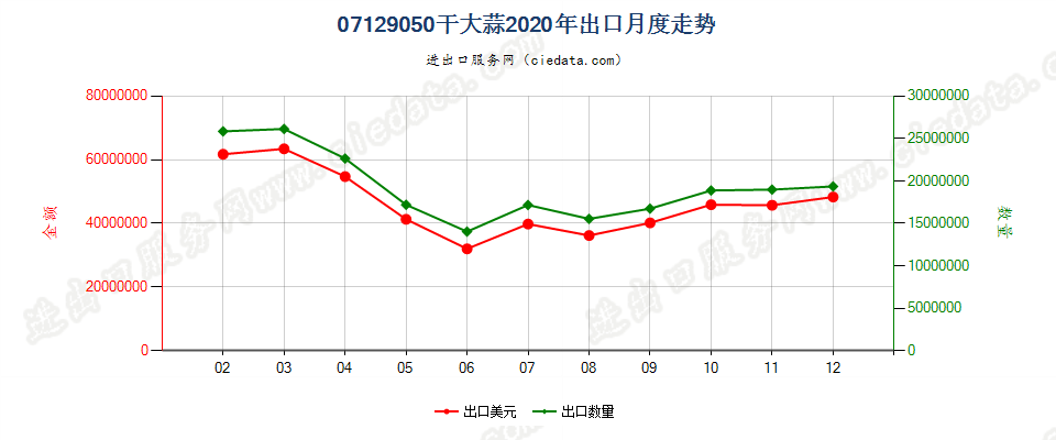 07129050干大蒜出口2020年月度走势图