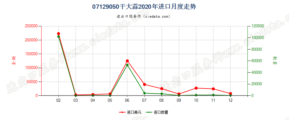 07129050干大蒜进口2020年月度走势图