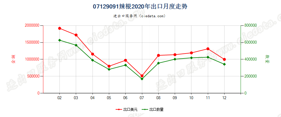 07129091干辣根出口2020年月度走势图