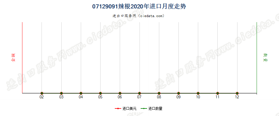 07129091干辣根进口2020年月度走势图