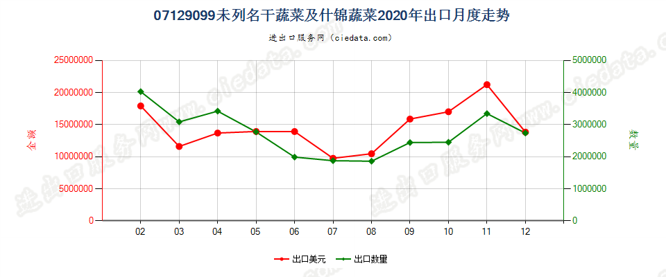 07129099未列名干蔬菜及什锦蔬菜出口2020年月度走势图