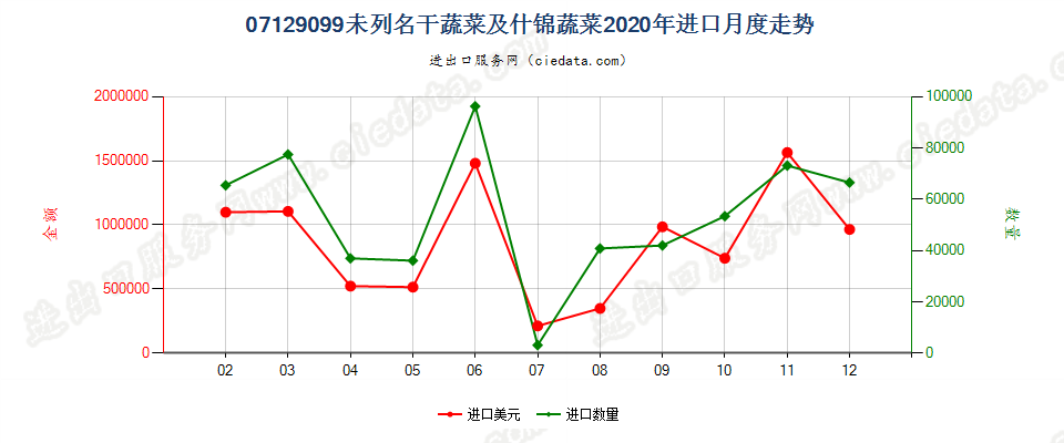 07129099未列名干蔬菜及什锦蔬菜进口2020年月度走势图