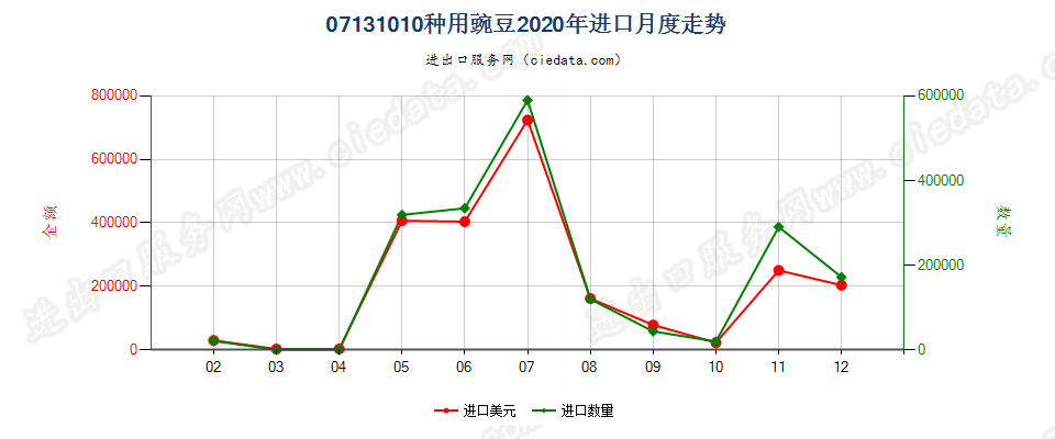 07131010种用豌豆进口2020年月度走势图