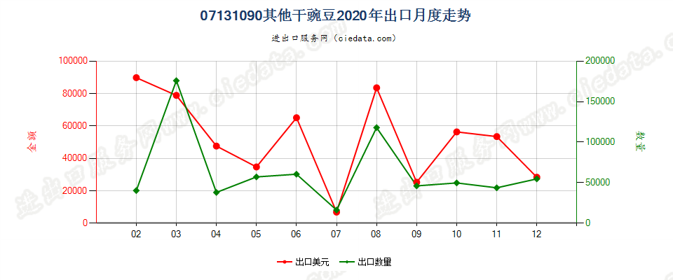 07131090其他干豌豆出口2020年月度走势图