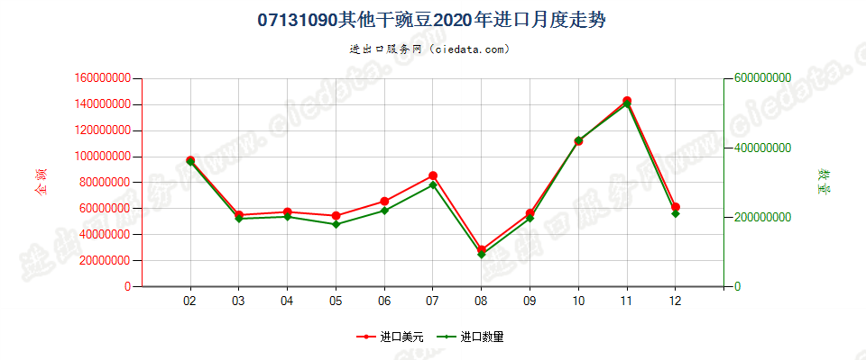 07131090其他干豌豆进口2020年月度走势图