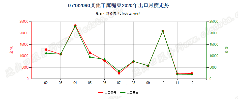 07132090其他干鹰嘴豆出口2020年月度走势图