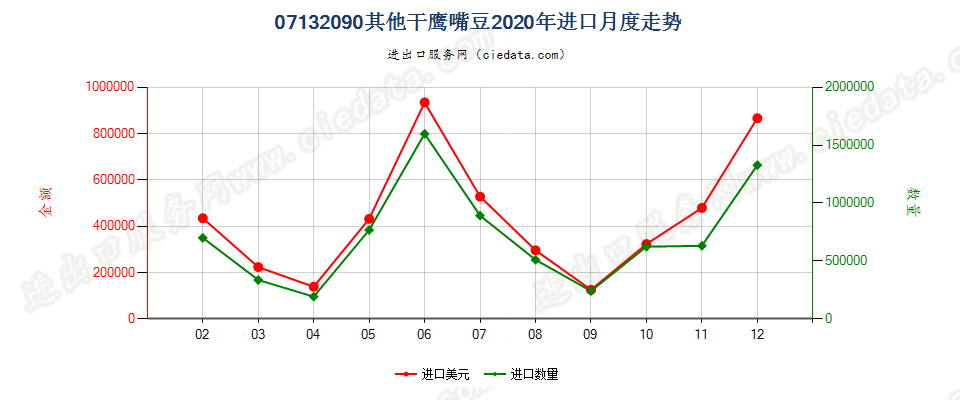 07132090其他干鹰嘴豆进口2020年月度走势图