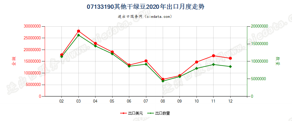 07133190其他干绿豆出口2020年月度走势图