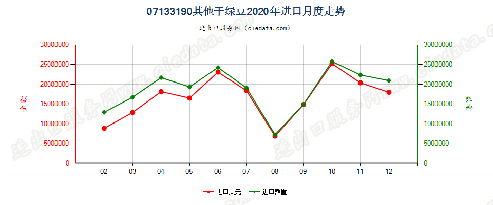 07133190其他干绿豆进口2020年月度走势图