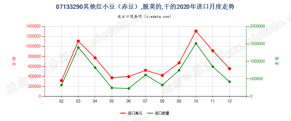 07133290其他红小豆（赤豆），脱荚的，干的进口2020年月度走势图