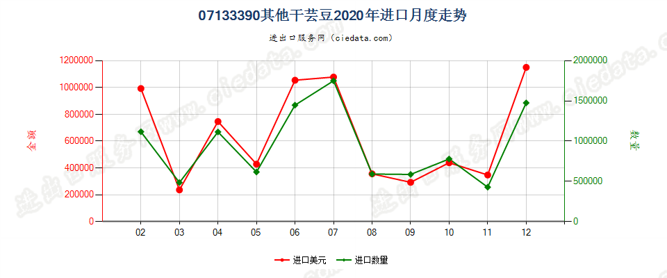 07133390其他干芸豆进口2020年月度走势图