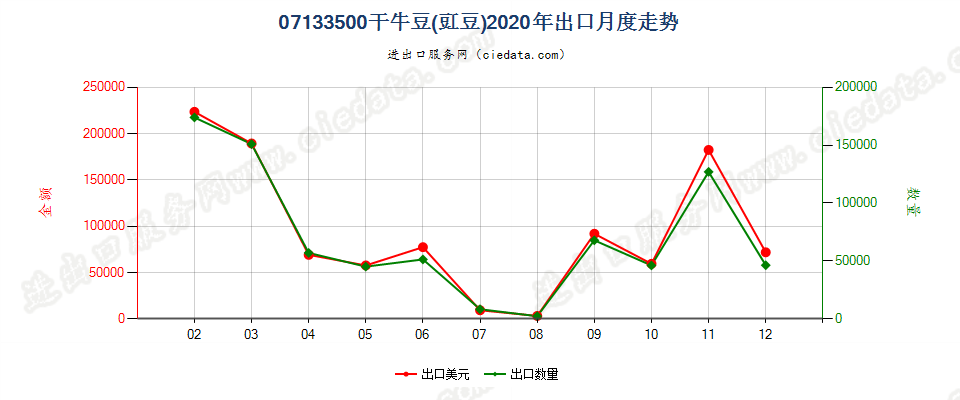 07133500干牛豆(豇豆)出口2020年月度走势图