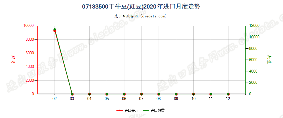 07133500干牛豆(豇豆)进口2020年月度走势图