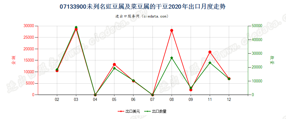 07133900未列名豇豆属及菜豆属的干豆出口2020年月度走势图