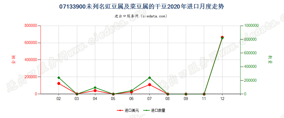 07133900未列名豇豆属及菜豆属的干豆进口2020年月度走势图