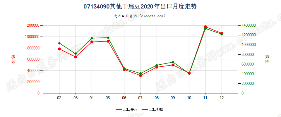 07134090其他干扁豆出口2020年月度走势图