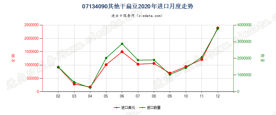 07134090其他干扁豆进口2020年月度走势图