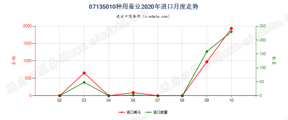 07135010种用蚕豆进口2020年月度走势图